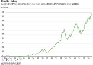 创造历史 苹果市值终破1万亿美元，相当于两个阿里巴巴